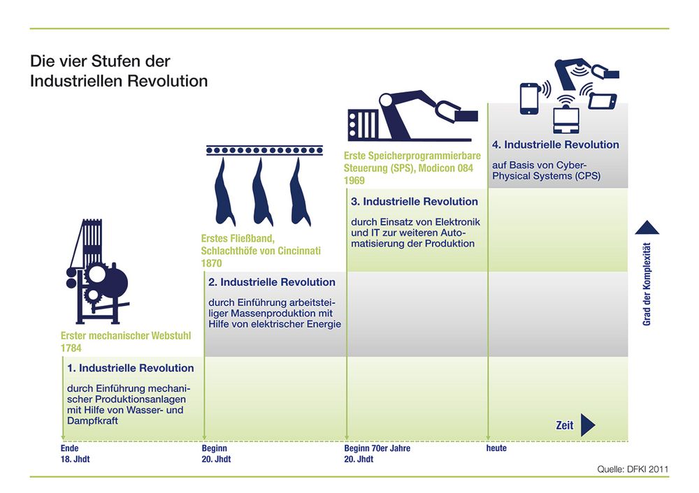 Industrielle Revolutionen Gruppe (digital)